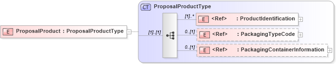 XSD Diagram of ProposalProduct in schema cidx_5_0_xsd (CIDX eChemical Standard)