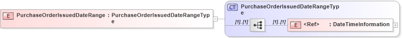 XSD Diagram of PurchaseOrderIssuedDateRange in schema cidx_5_0_xsd (CIDX eChemical Standard)