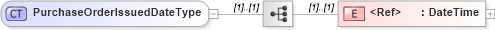 XSD Diagram of PurchaseOrderIssuedDateType in schema cidx_5_0_xsd (CIDX eChemical Standard)