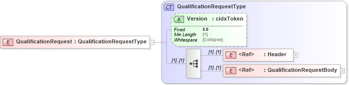 XSD Diagram of QualificationRequest in schema cidx_5_0_xsd (CIDX eChemical Standard)
