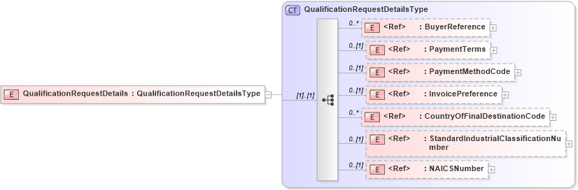 XSD Diagram of QualificationRequestDetails in schema cidx_5_0_xsd (CIDX eChemical Standard)