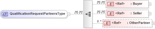XSD Diagram of QualificationRequestPartnersType in schema cidx_5_0_xsd (CIDX eChemical Standard)