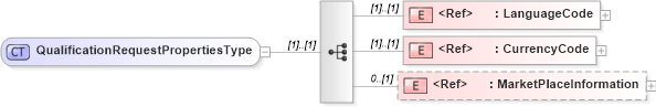 XSD Diagram of QualificationRequestPropertiesType in schema cidx_5_0_xsd (CIDX eChemical Standard)