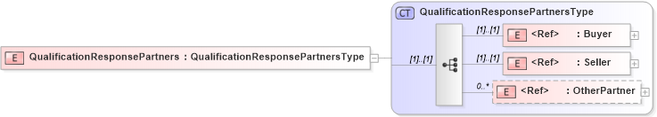 XSD Diagram of QualificationResponsePartners in schema cidx_5_0_xsd (CIDX eChemical Standard)