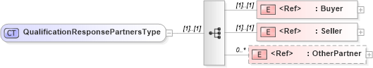 XSD Diagram of QualificationResponsePartnersType in schema cidx_5_0_xsd (CIDX eChemical Standard)