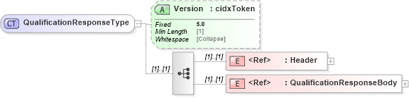 XSD Diagram of QualificationResponseType in schema cidx_5_0_xsd (CIDX eChemical Standard)