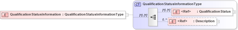 XSD Diagram of QualificationStatusInformation in schema cidx_5_0_xsd (CIDX eChemical Standard)