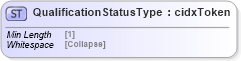 XSD Diagram of QualificationStatusType in schema cidx_5_0_xsd (CIDX eChemical Standard)