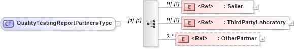 XSD Diagram of QualityTestingReportPartnersType in schema cidx_5_0_xsd (CIDX eChemical Standard)