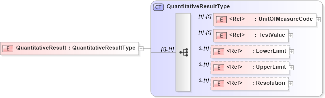 XSD Diagram of QuantitativeResult in schema cidx_5_0_xsd (CIDX eChemical Standard)