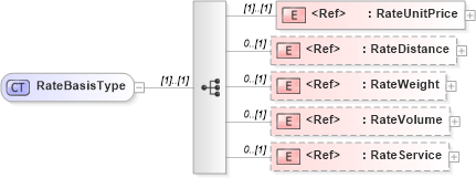 XSD Diagram of RateBasisType in schema cidx_5_0_xsd (CIDX eChemical Standard)