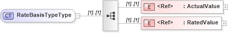 XSD Diagram of RateBasisTypeType in schema cidx_5_0_xsd (CIDX eChemical Standard)