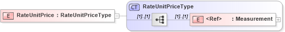 XSD Diagram of RateUnitPrice in schema cidx_5_0_xsd (CIDX eChemical Standard)