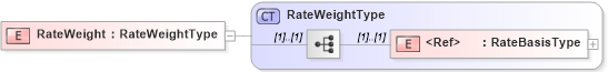 XSD Diagram of RateWeight in schema cidx_5_0_xsd (CIDX eChemical Standard)