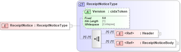 XSD Diagram of ReceiptNotice in schema cidx_5_0_xsd (CIDX eChemical Standard)