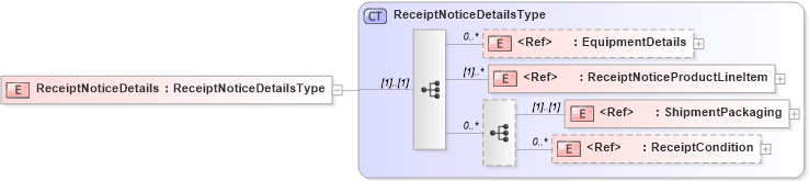 XSD Diagram of ReceiptNoticeDetails in schema cidx_5_0_xsd (CIDX eChemical Standard)