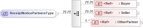 XSD Diagram of ReceiptNoticePartnersType in schema cidx_5_0_xsd (CIDX eChemical Standard)
