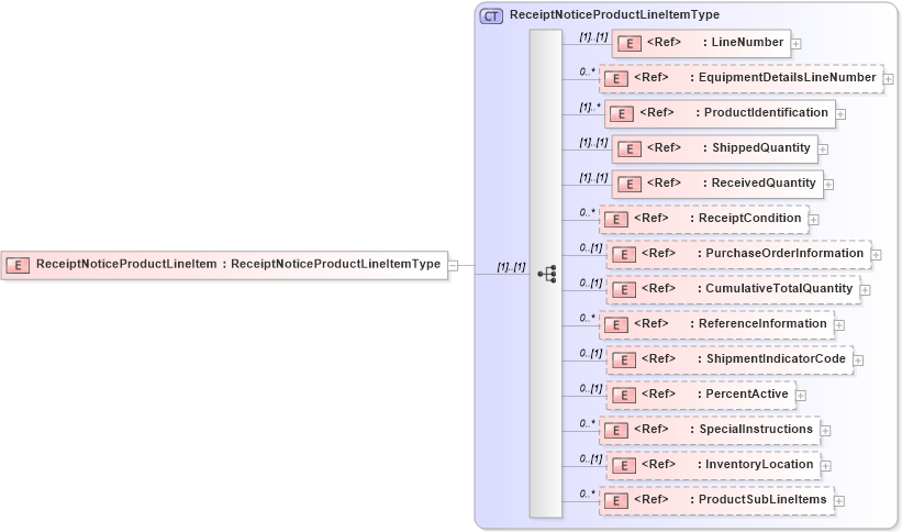 XSD Diagram of ReceiptNoticeProductLineItem in schema cidx_5_0_xsd (CIDX eChemical Standard)