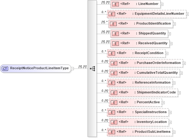 XSD Diagram of ReceiptNoticeProductLineItemType in schema cidx_5_0_xsd (CIDX eChemical Standard)