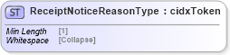 XSD Diagram of ReceiptNoticeReasonType in schema cidx_5_0_xsd (CIDX eChemical Standard)