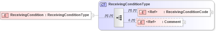 XSD Diagram of ReceivingCondition in schema cidx_5_0_xsd (CIDX eChemical Standard)
