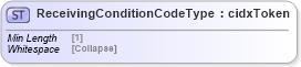 XSD Diagram of ReceivingConditionCodeType in schema cidx_5_0_xsd (CIDX eChemical Standard)