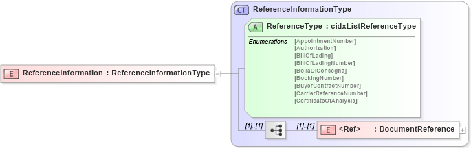 XSD Diagram of ReferenceInformation in schema cidx_5_0_xsd (CIDX eChemical Standard)