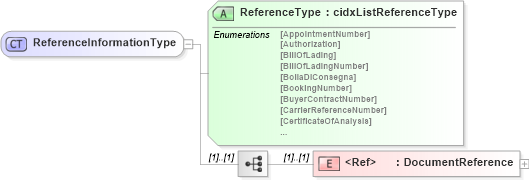 XSD Diagram of ReferenceInformationType in schema cidx_5_0_xsd (CIDX eChemical Standard)