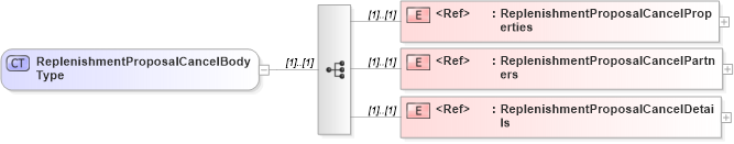XSD Diagram of ReplenishmentProposalCancelBodyType in schema cidx_5_0_xsd (CIDX eChemical Standard)