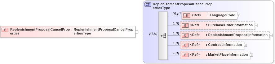 XSD Diagram of ReplenishmentProposalCancelProperties in schema cidx_5_0_xsd (CIDX eChemical Standard)