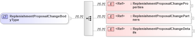 XSD Diagram of ReplenishmentProposalChangeBodyType in schema cidx_5_0_xsd (CIDX eChemical Standard)
