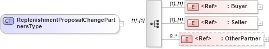 XSD Diagram of ReplenishmentProposalChangePartnersType in schema cidx_5_0_xsd (CIDX eChemical Standard)