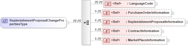 XSD Diagram of ReplenishmentProposalChangePropertiesType in schema cidx_5_0_xsd (CIDX eChemical Standard)