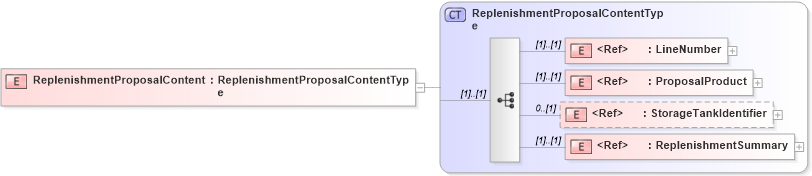 XSD Diagram of ReplenishmentProposalContent in schema cidx_5_0_xsd (CIDX eChemical Standard)