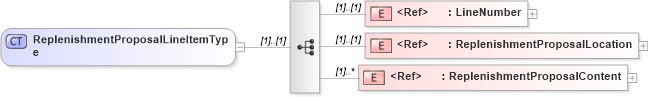 XSD Diagram of ReplenishmentProposalLineItemType in schema cidx_5_0_xsd (CIDX eChemical Standard)