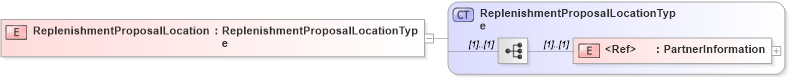 XSD Diagram of ReplenishmentProposalLocation in schema cidx_5_0_xsd (CIDX eChemical Standard)