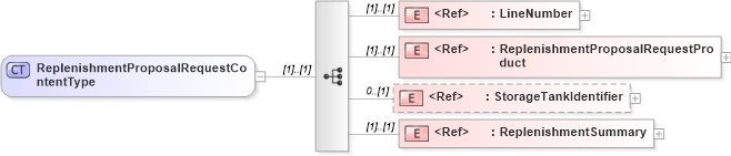XSD Diagram of ReplenishmentProposalRequestContentType in schema cidx_5_0_xsd (CIDX eChemical Standard)