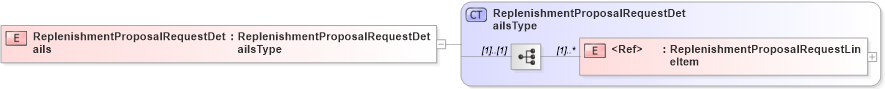 XSD Diagram of ReplenishmentProposalRequestDetails in schema cidx_5_0_xsd (CIDX eChemical Standard)