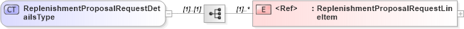 XSD Diagram of ReplenishmentProposalRequestDetailsType in schema cidx_5_0_xsd (CIDX eChemical Standard)