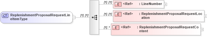 XSD Diagram of ReplenishmentProposalRequestLineItemType in schema cidx_5_0_xsd (CIDX eChemical Standard)