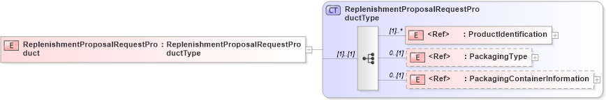 XSD Diagram of ReplenishmentProposalRequestProduct in schema cidx_5_0_xsd (CIDX eChemical Standard)