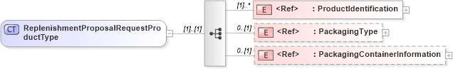 XSD Diagram of ReplenishmentProposalRequestProductType in schema cidx_5_0_xsd (CIDX eChemical Standard)