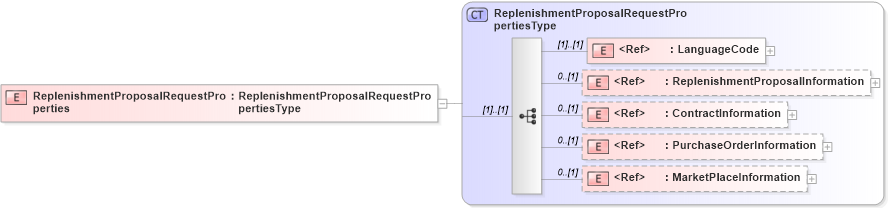 XSD Diagram of ReplenishmentProposalRequestProperties in schema cidx_5_0_xsd (CIDX eChemical Standard)