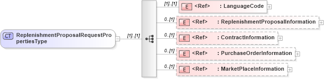 XSD Diagram of ReplenishmentProposalRequestPropertiesType in schema cidx_5_0_xsd (CIDX eChemical Standard)