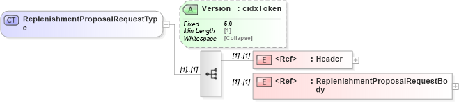 XSD Diagram of ReplenishmentProposalRequestType in schema cidx_5_0_xsd (CIDX eChemical Standard)
