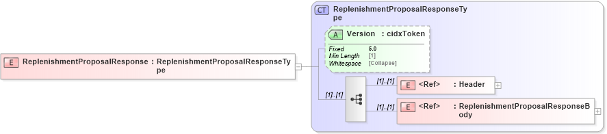 XSD Diagram of ReplenishmentProposalResponse in schema cidx_5_0_xsd (CIDX eChemical Standard)