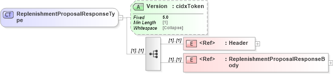 XSD Diagram of ReplenishmentProposalResponseType in schema cidx_5_0_xsd (CIDX eChemical Standard)
