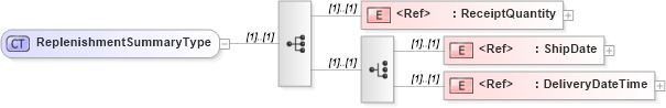 XSD Diagram of ReplenishmentSummaryType in schema cidx_5_0_xsd (CIDX eChemical Standard)