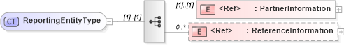 XSD Diagram of ReportingEntityType in schema cidx_5_0_xsd (CIDX eChemical Standard)