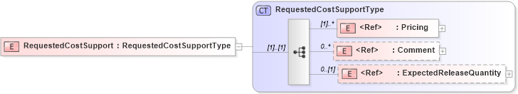 XSD Diagram of RequestedCostSupport in schema cidx_5_0_xsd (CIDX eChemical Standard)